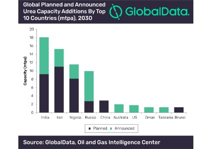 India leads globally on urea capacity additions by 2030, says GlobalData