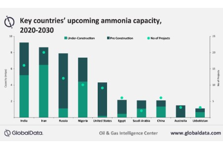 GlobalData: Global ammonia industry shows signs of resilience despite COVID-19 impact